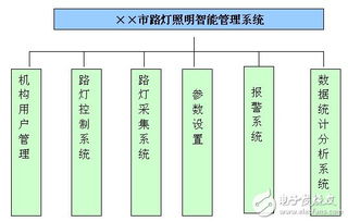 終端控制器賦能的路燈照明智能控制系統(tǒng)方案與網(wǎng)絡(luò)技術(shù)開發(fā)